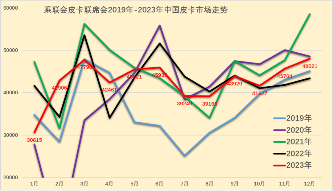 协会发布 | 2023年12月皮卡市场分析 协会发布 | 2023年12月皮卡市场分析