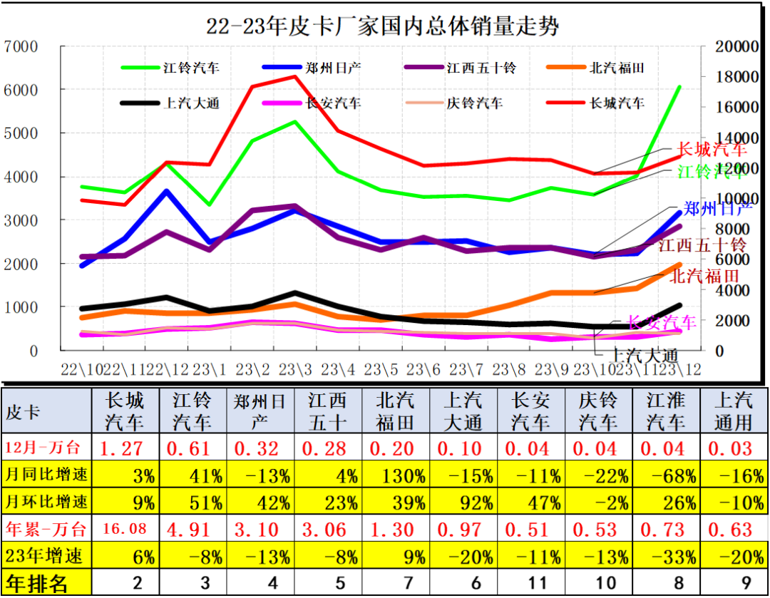 协会发布 | 2023年12月皮卡市场分析 协会发布 | 2023年12月皮卡市场分析