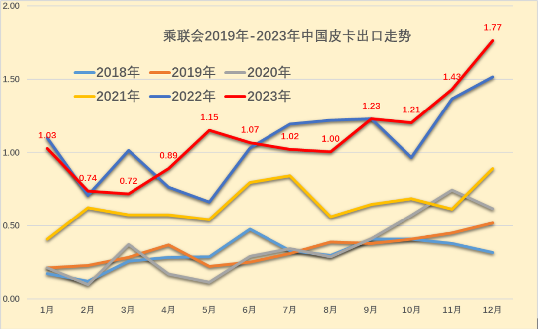协会发布 | 2023年12月皮卡市场分析 协会发布 | 2023年12月皮卡市场分析