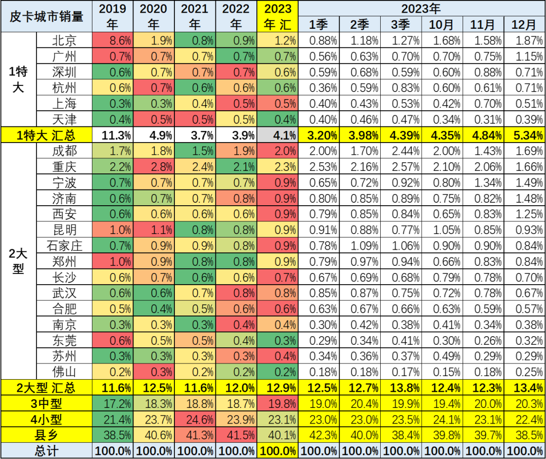 协会发布 | 2023年12月皮卡市场分析 协会发布 | 2023年12月皮卡市场分析