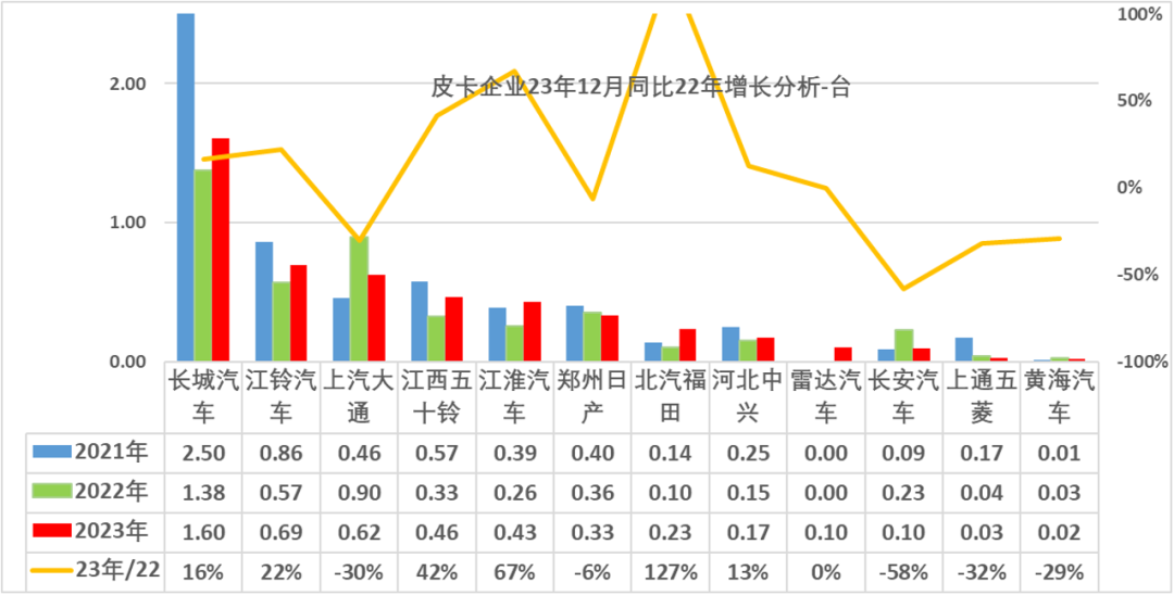 协会发布 | 2023年12月皮卡市场分析 协会发布 | 2023年12月皮卡市场分析
