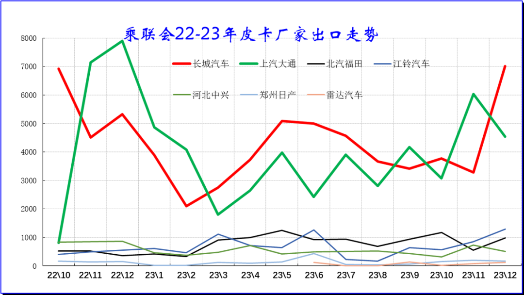 协会发布 | 2023年12月皮卡市场分析 协会发布 | 2023年12月皮卡市场分析