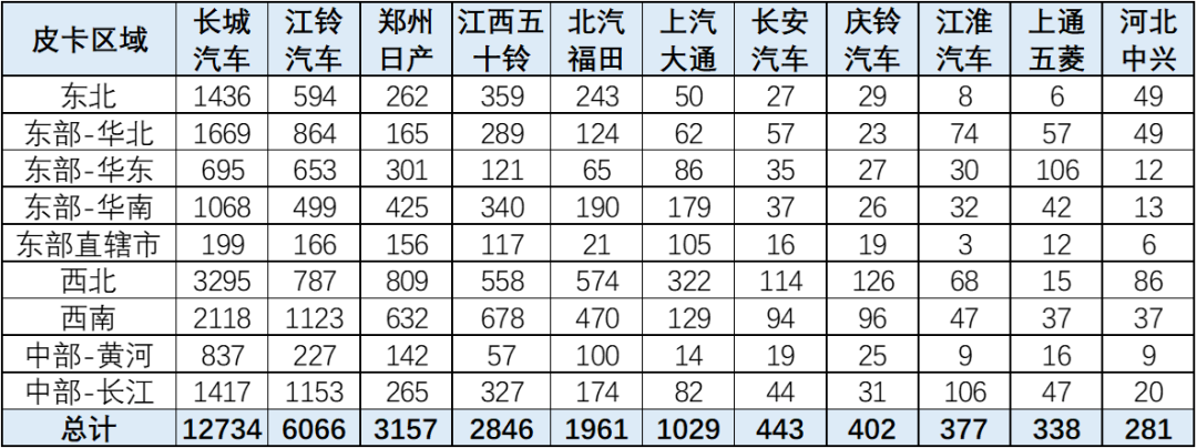 协会发布 | 2023年12月皮卡市场分析 协会发布 | 2023年12月皮卡市场分析