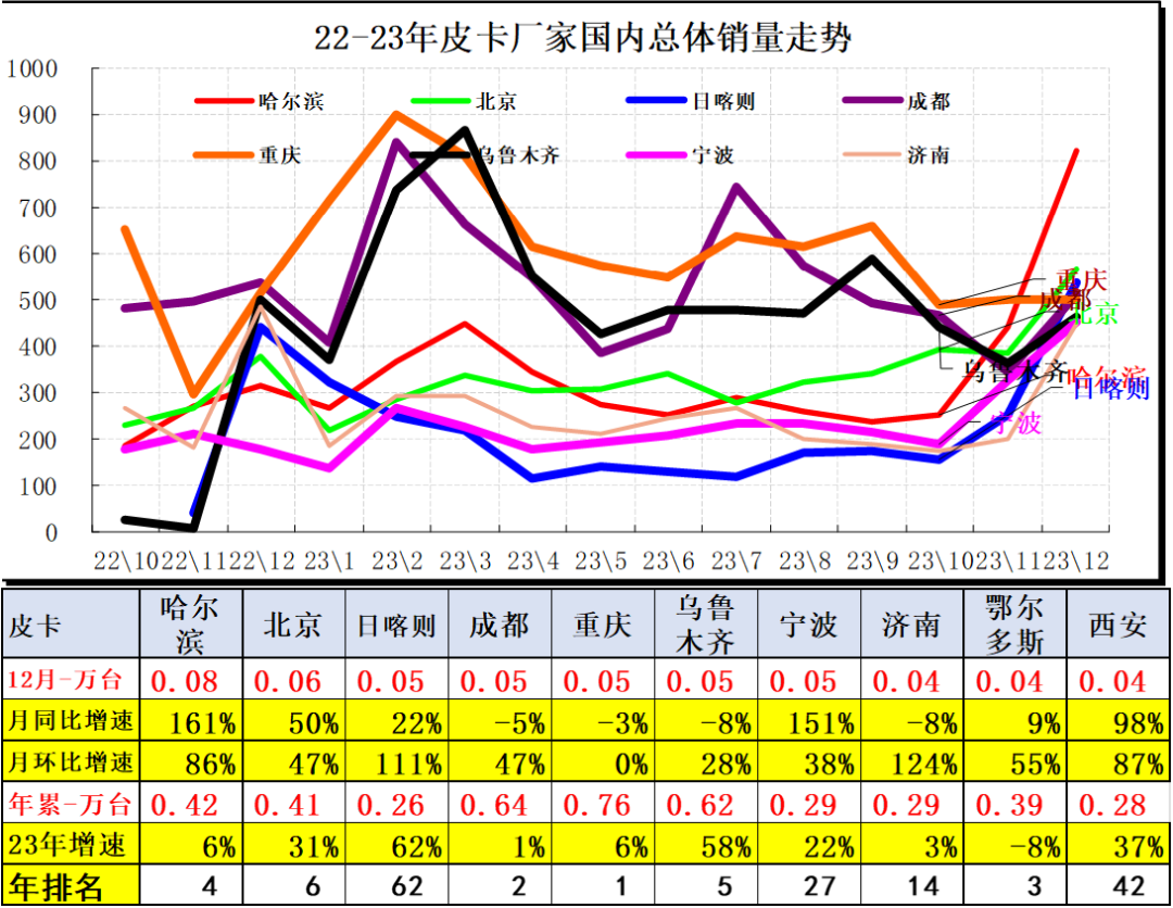 协会发布 | 2023年12月皮卡市场分析 协会发布 | 2023年12月皮卡市场分析