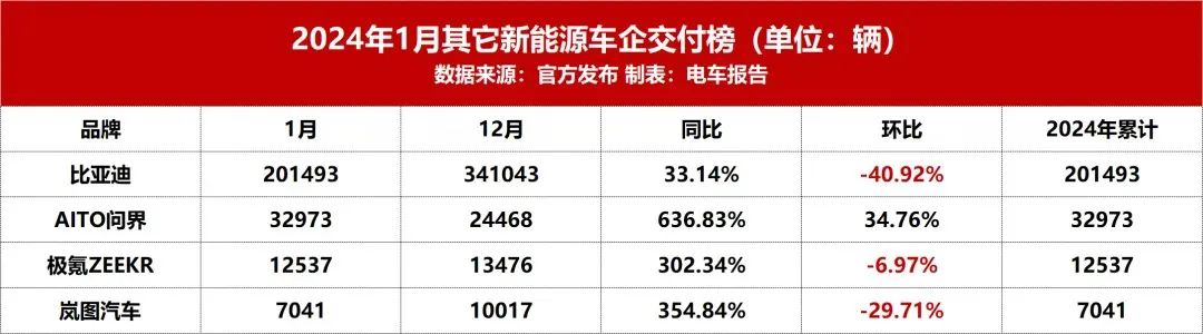 各大新势力车企如期发布月度交付量数据
