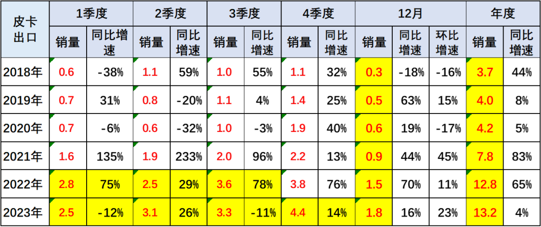 协会发布 | 2023年12月皮卡市场分析 协会发布 | 2023年12月皮卡市场分析