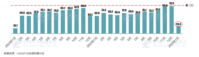 协会发布 | 2024年1月份汽车消费指数为30.7 协会发布 | 2024年1月份汽车消费指数为30.7