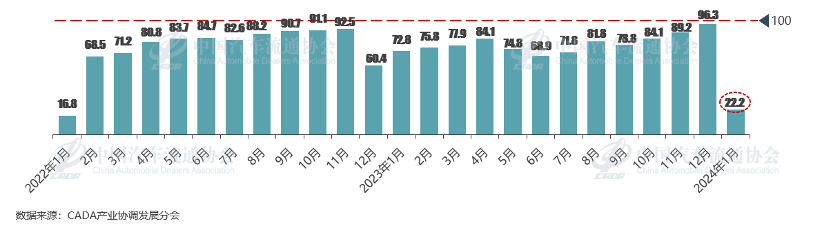 协会发布 | 2024年1月份汽车消费指数为30.7 协会发布 | 2024年1月份汽车消费指数为30.7