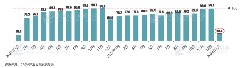 协会发布 | 2024年1月份汽车消费指数为30.7 协会发布 | 2024年1月份汽车消费指数为30.7