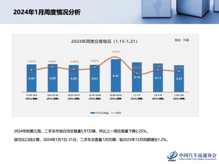 协会发布 | 2023年12月及全年二手车市场深度分析