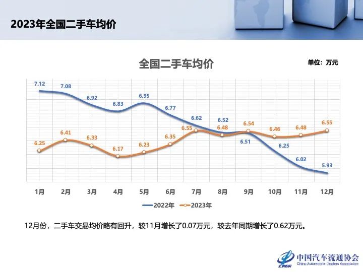 协会发布 | 2023年12月及全年二手车市场深度分析