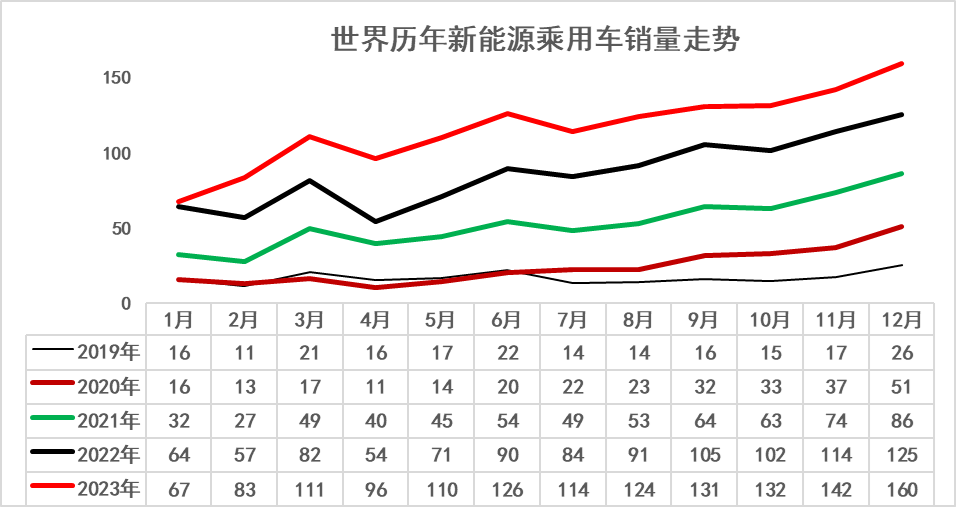2023年12月中国占世界新能源车份额68% 2023年12月中国占世界新能源车份额68%