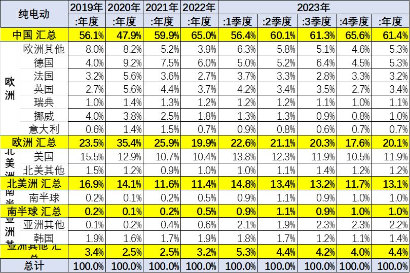 2023年12月中国占世界新能源车份额68% 2023年12月中国占世界新能源车份额68%