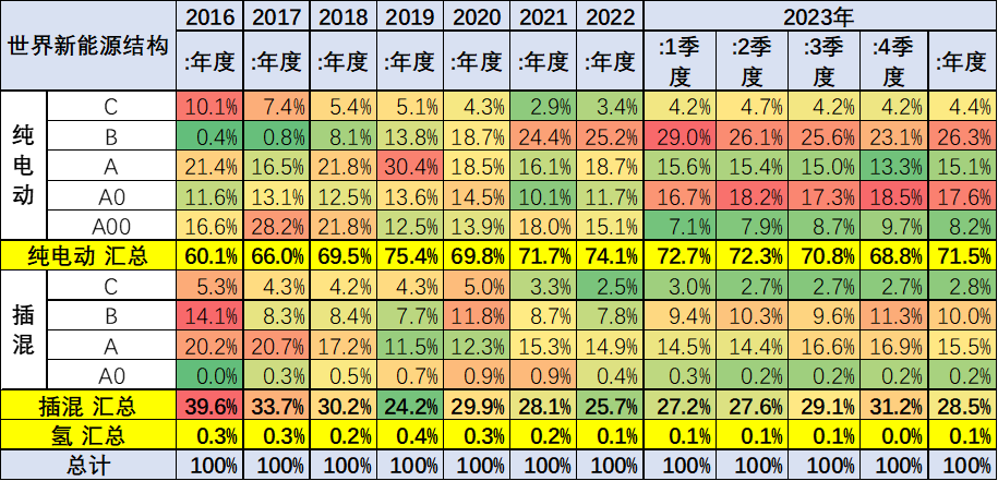 2023年12月中国占世界新能源车份额68% 2023年12月中国占世界新能源车份额68%