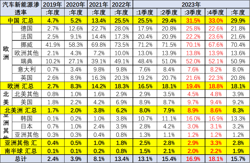 2023年12月中国占世界新能源车份额68% 2023年12月中国占世界新能源车份额68%