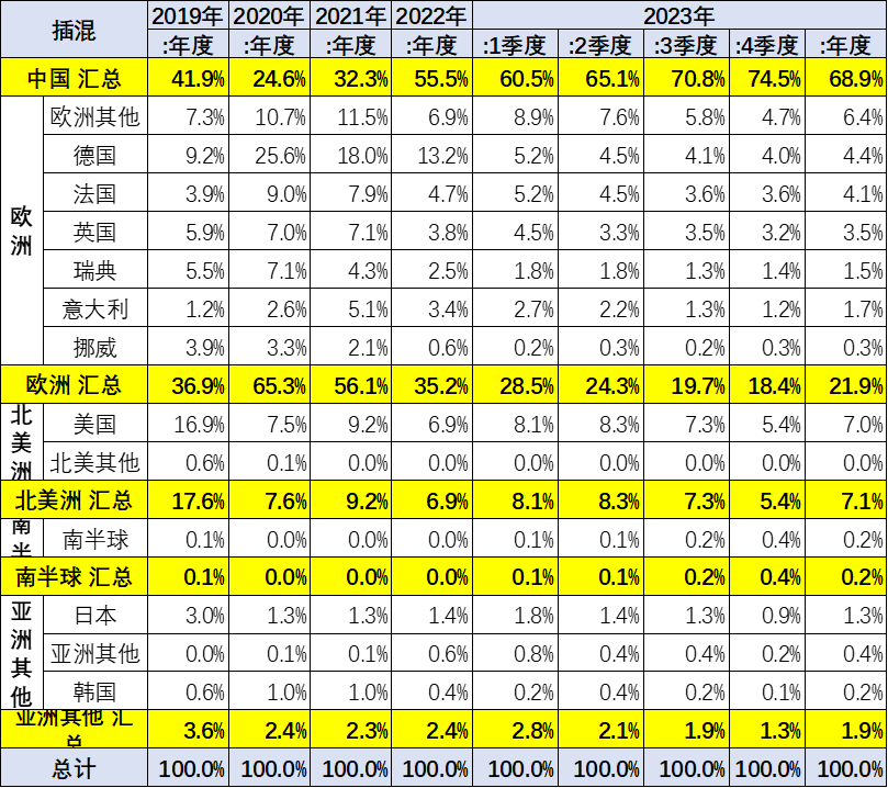 2023年12月中国占世界新能源车份额68% 2023年12月中国占世界新能源车份额68%