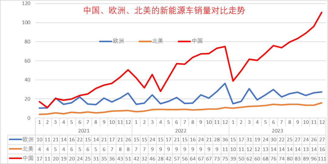 2023年12月中国占世界新能源车份额68% 2023年12月中国占世界新能源车份额68%