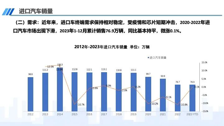 协会发布｜2023年12月及全年进口汽车市场分析