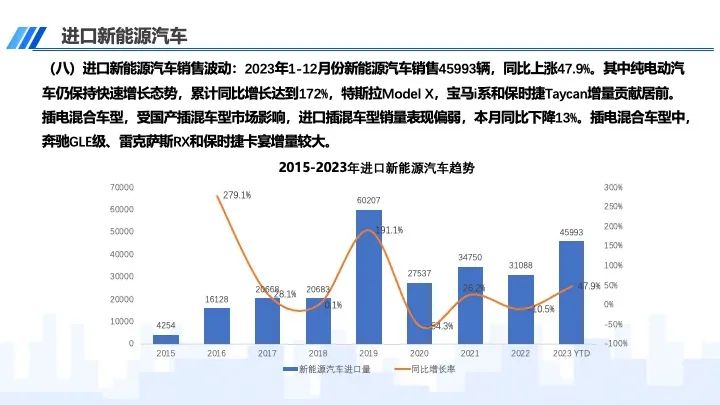 协会发布｜2023年12月及全年进口汽车市场分析