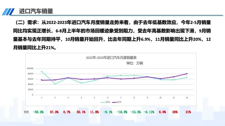 协会发布｜2023年12月及全年进口汽车市场分析