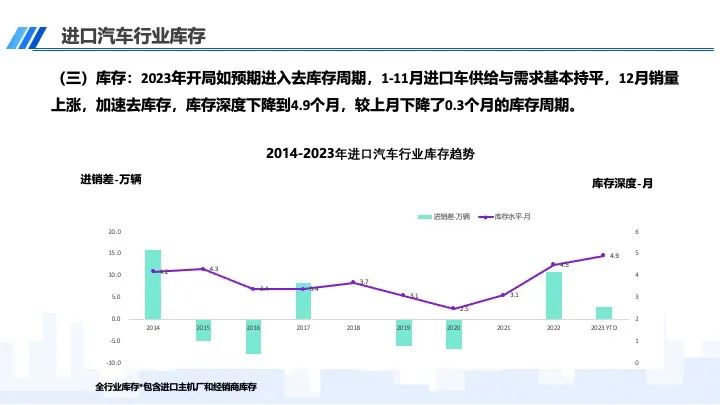 协会发布｜2023年12月及全年进口汽车市场分析