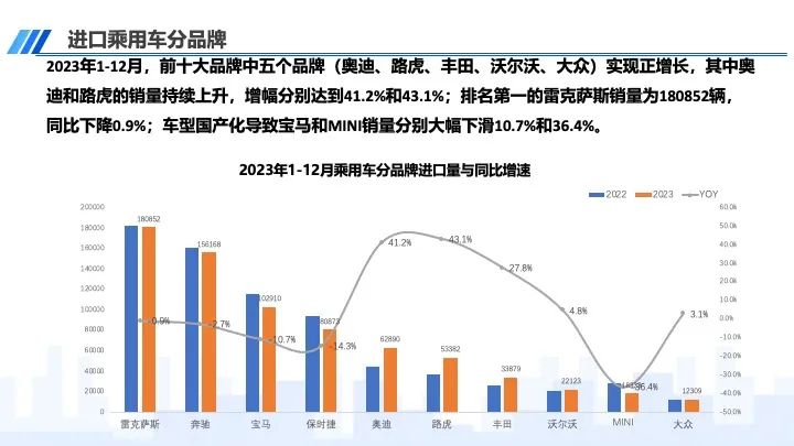 协会发布｜2023年12月及全年进口汽车市场分析