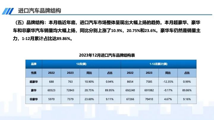 协会发布｜2023年12月及全年进口汽车市场分析