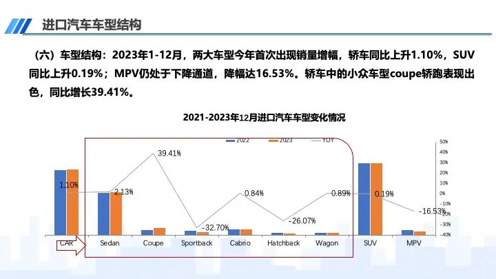 协会发布｜2023年12月及全年进口汽车市场分析