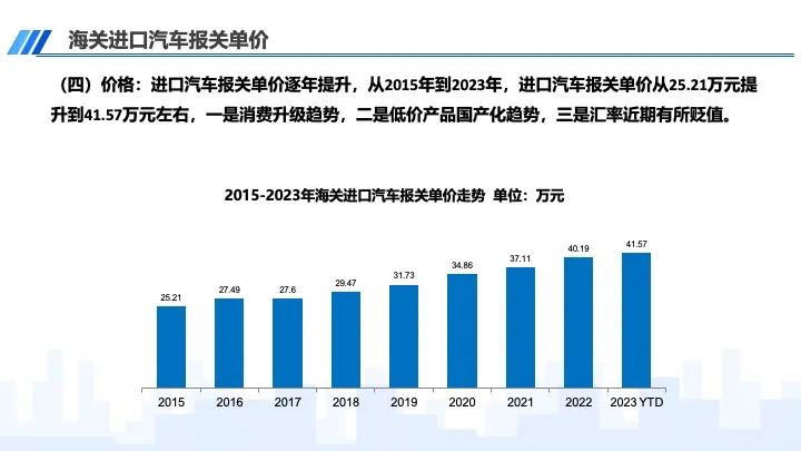 协会发布｜2023年12月及全年进口汽车市场分析