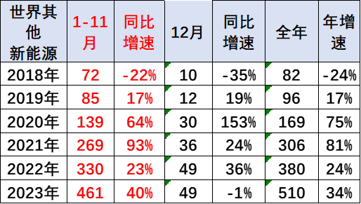 专家解读|2023年12月中国占世界新能源车份额68% 专家解读|2023年12月中国占世界新能源车份额68%