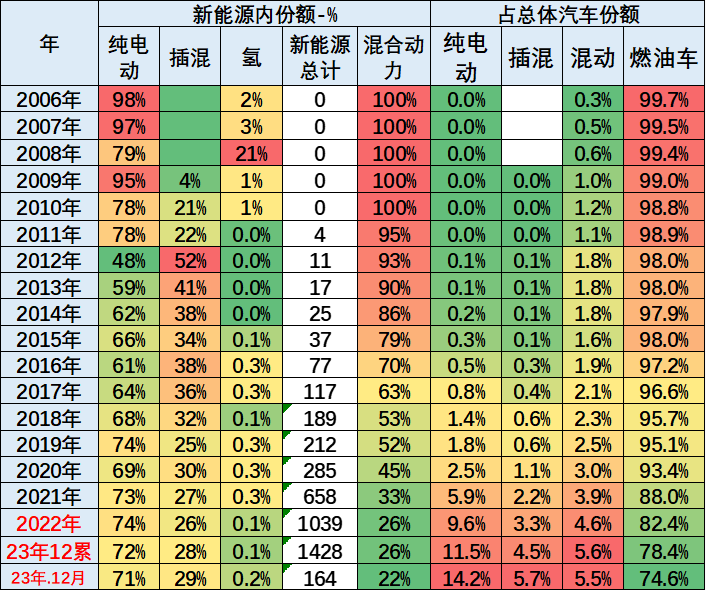 专家解读|2023年12月中国占世界新能源车份额68% 专家解读|2023年12月中国占世界新能源车份额68%