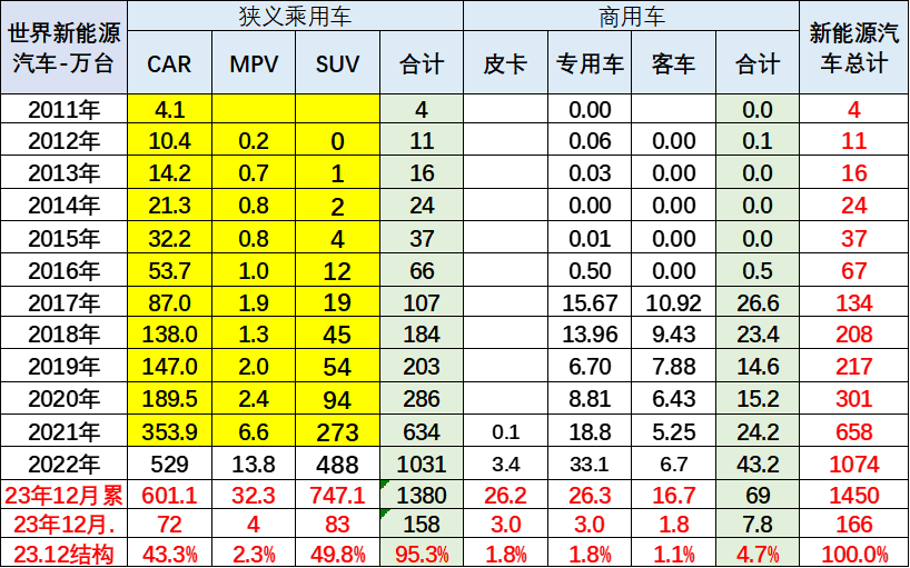 专家解读|2023年12月中国占世界新能源车份额68% 专家解读|2023年12月中国占世界新能源车份额68%