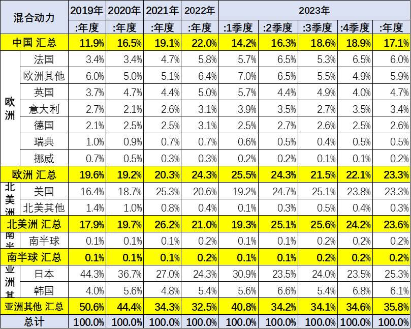 专家解读|2023年12月中国占世界新能源车份额68% 专家解读|2023年12月中国占世界新能源车份额68%