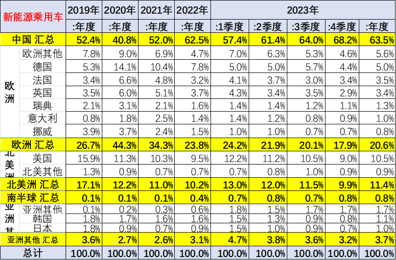 专家解读|2023年12月中国占世界新能源车份额68% 专家解读|2023年12月中国占世界新能源车份额68%