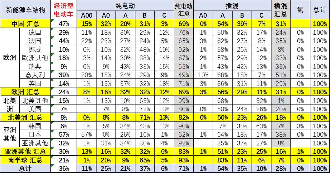 专家解读|2023年12月中国占世界新能源车份额68% 专家解读|2023年12月中国占世界新能源车份额68%