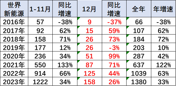 专家解读|2023年12月中国占世界新能源车份额68% 专家解读|2023年12月中国占世界新能源车份额68%