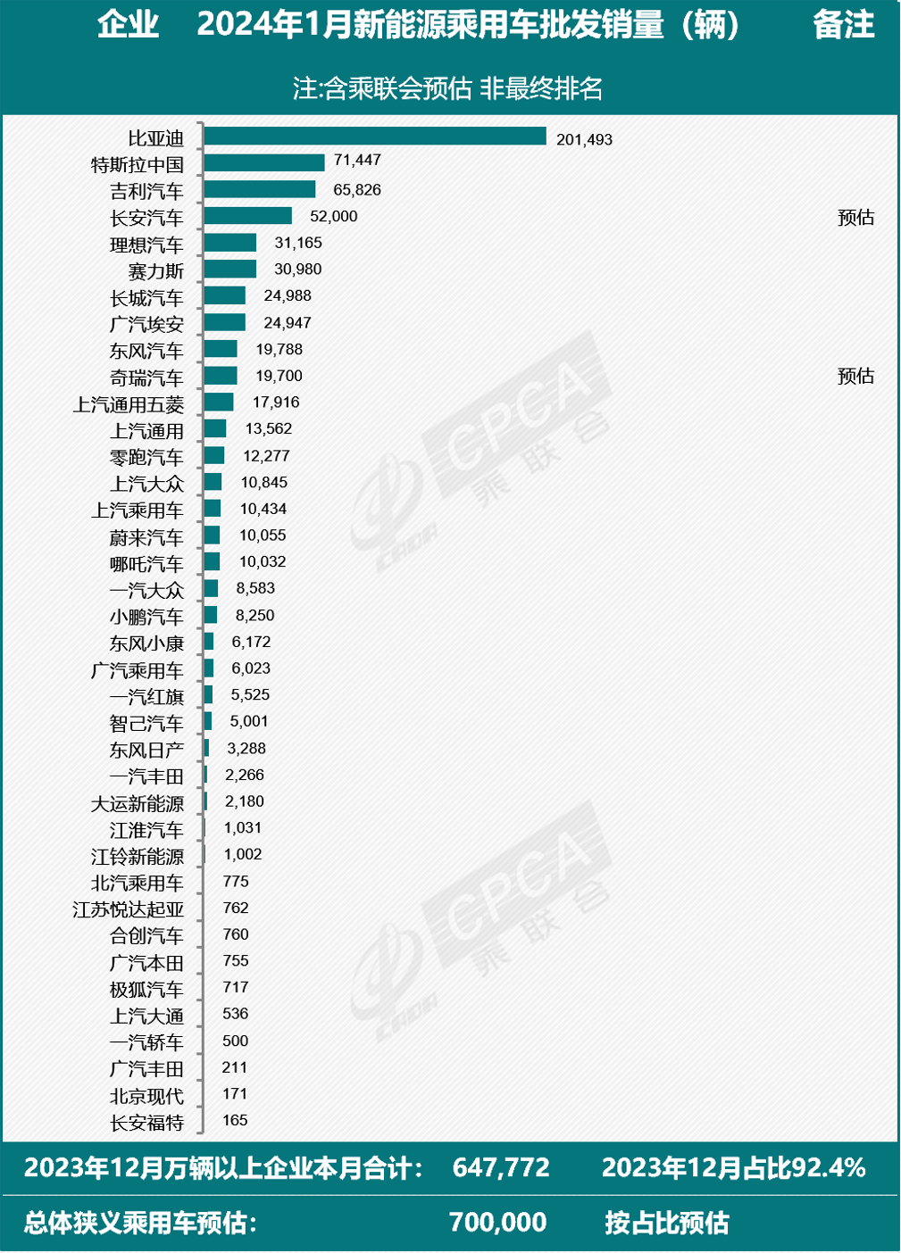 乘联会:预计1月新能源乘用车厂商批发销量70万辆 同比增长80% 乘联会:预计1月新能源乘用车厂商批发销量70万辆 同比增长80%