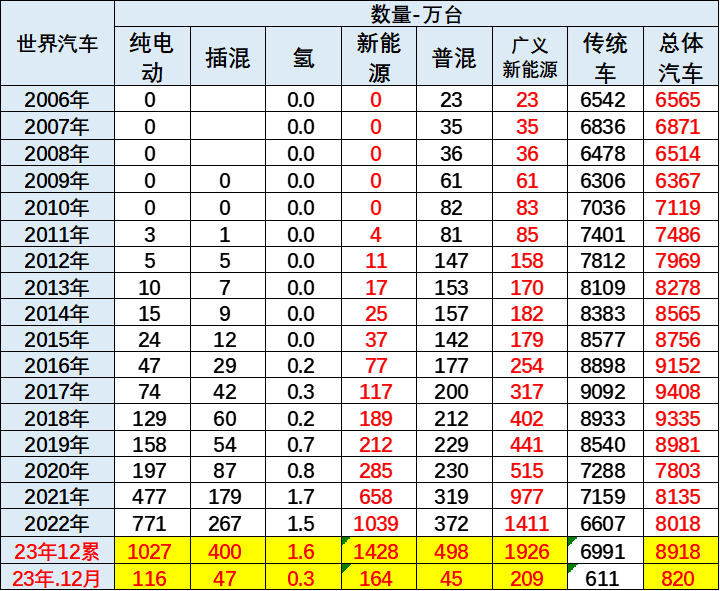 专家解读|2023年12月中国占世界新能源车份额68% 专家解读|2023年12月中国占世界新能源车份额68%