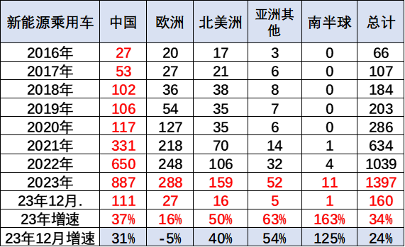专家解读|2023年12月中国占世界新能源车份额68% 专家解读|2023年12月中国占世界新能源车份额68%