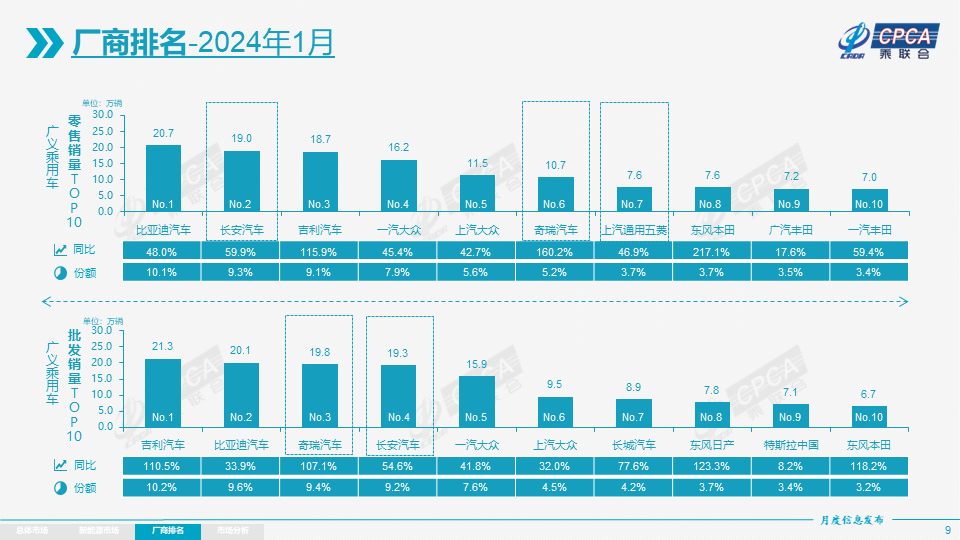 协会发布|2024年1月份全国乘用车市场分析 协会发布|2024年1月份全国乘用车市场分析