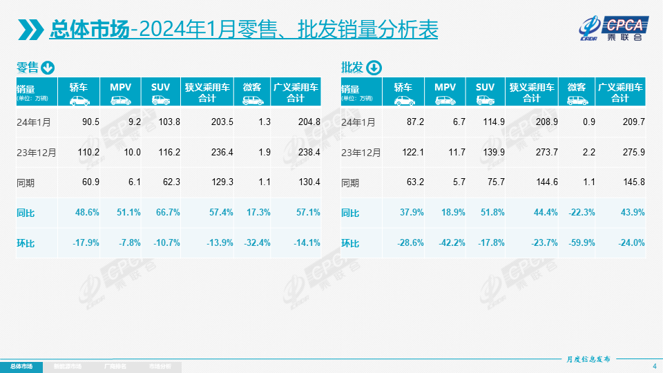 协会发布|2024年1月份全国乘用车市场分析 协会发布|2024年1月份全国乘用车市场分析