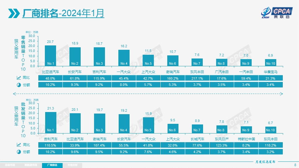 协会发布|2024年1月份全国乘用车市场分析 协会发布|2024年1月份全国乘用车市场分析