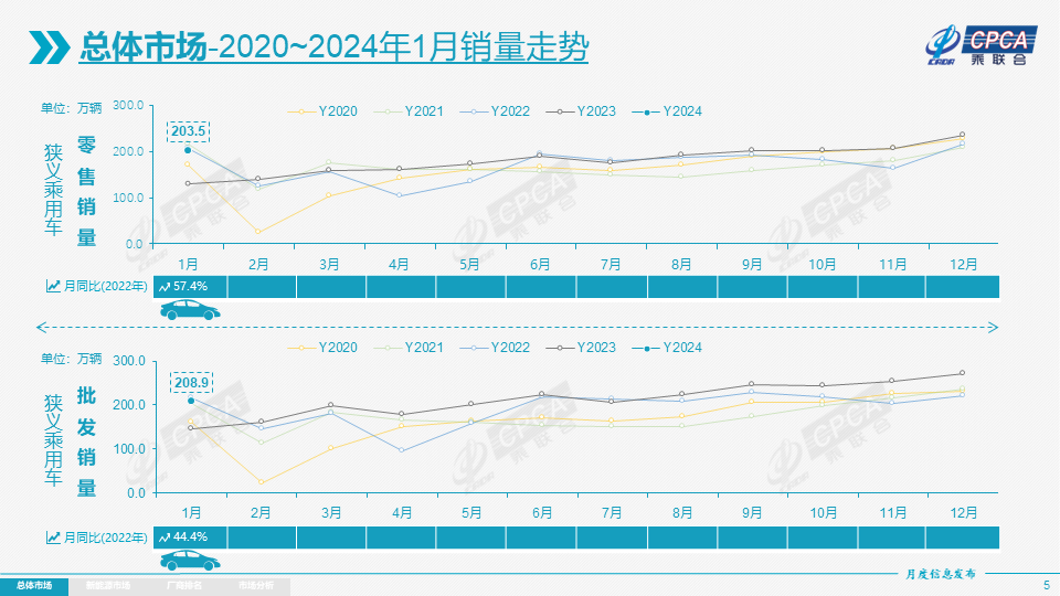 协会发布|2024年1月份全国乘用车市场分析 协会发布|2024年1月份全国乘用车市场分析