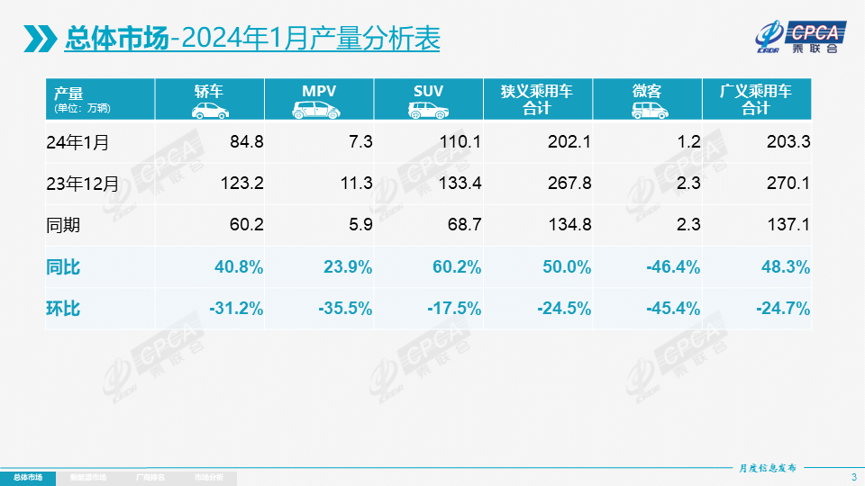 协会发布|2024年1月份全国乘用车市场分析 协会发布|2024年1月份全国乘用车市场分析
