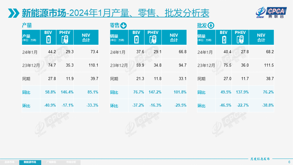 协会发布|2024年1月份全国乘用车市场分析 协会发布|2024年1月份全国乘用车市场分析