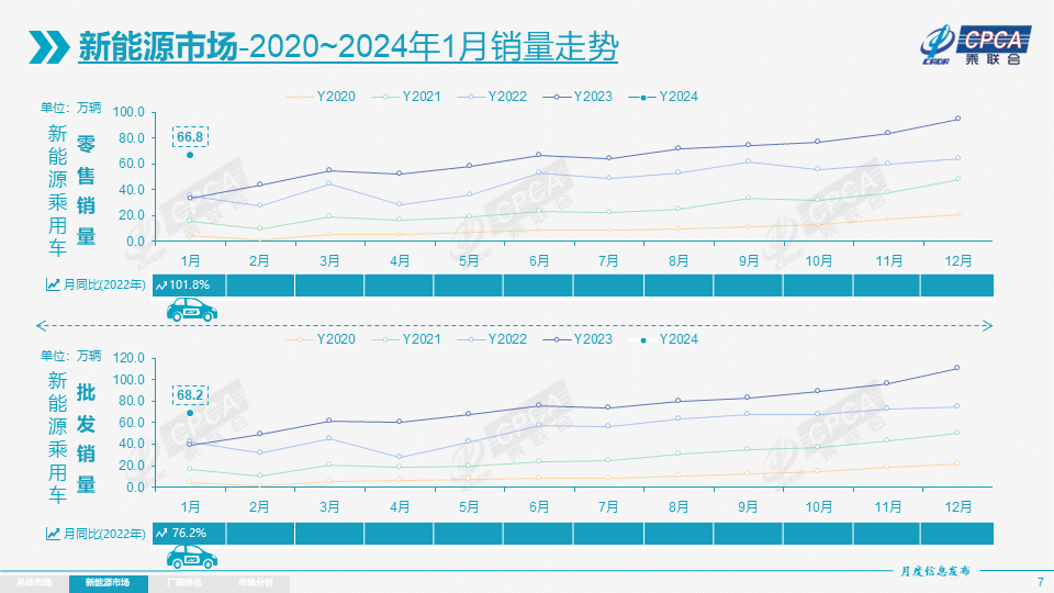协会发布|2024年1月份全国乘用车市场分析 协会发布|2024年1月份全国乘用车市场分析