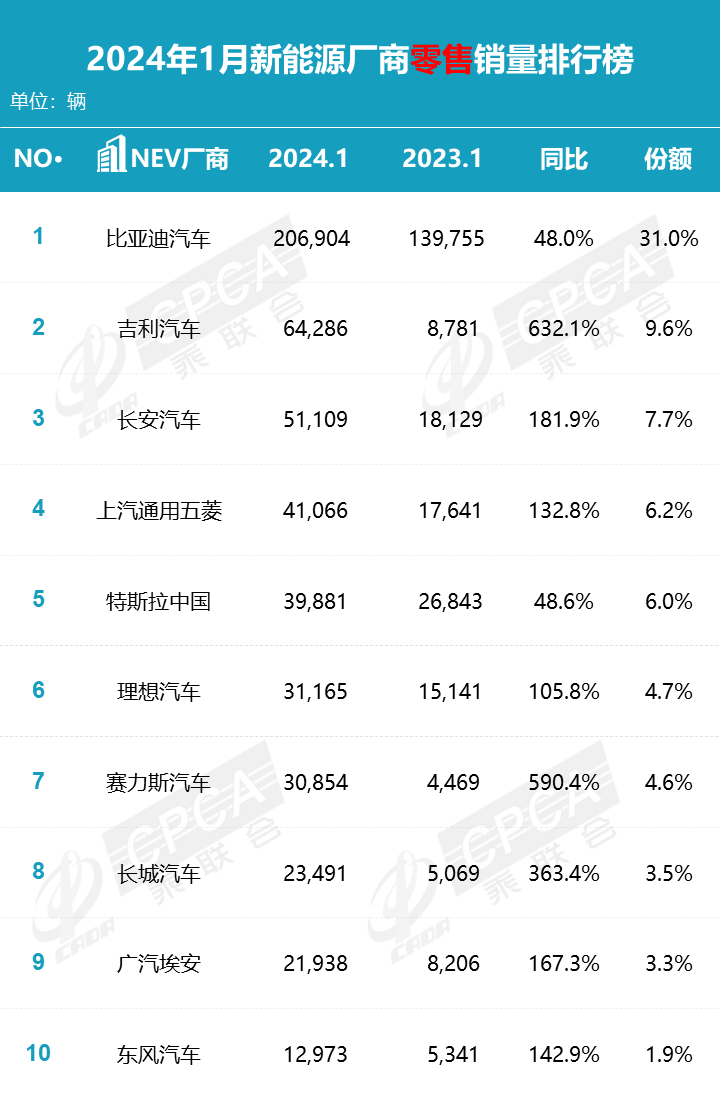 协会发布|2024年1月各品牌零售销量排名快报 协会发布|2024年1月各品牌零售销量排名快报
