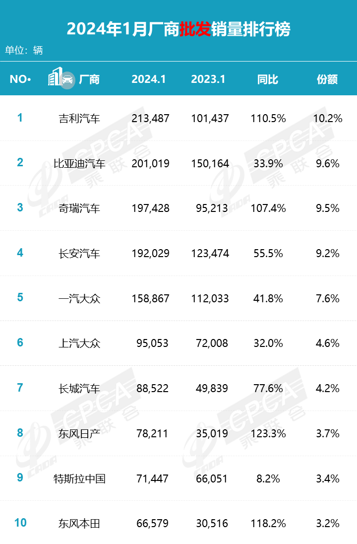 协会发布|2024年1月各品牌零售销量排名快报 协会发布|2024年1月各品牌零售销量排名快报