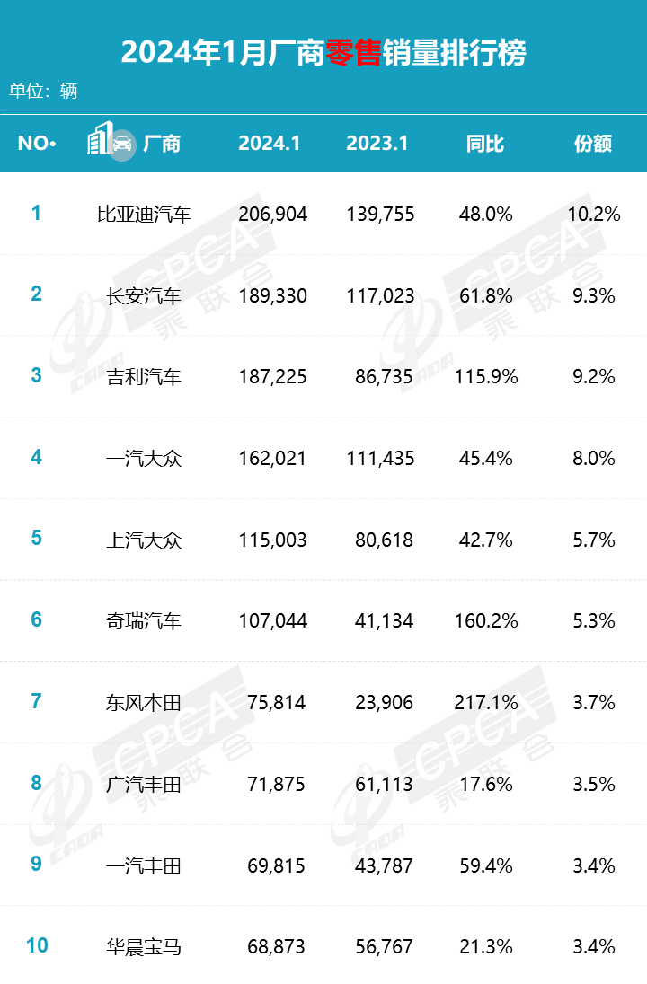 协会发布|2024年1月各品牌零售销量排名快报 协会发布|2024年1月各品牌零售销量排名快报