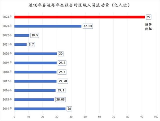 2024年春运人次预估92亿创历史新高 2024年春运人次预估92亿创历史新高